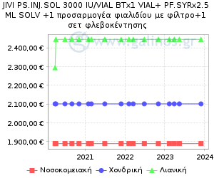 Γράφημα με τη διακύμανση της τιμής του σκευάσματος κατά την πάροδο του χρόνου