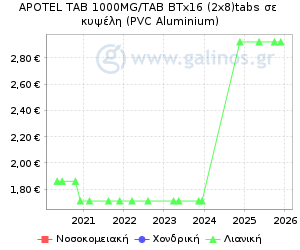Γράφημα με τη διακύμανση της τιμής του σκευάσματος κατά την πάροδο του χρόνου