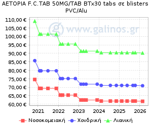 Γράφημα με τη διακύμανση της τιμής του σκευάσματος κατά την πάροδο του χρόνου
