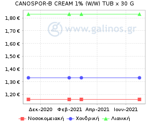 Γράφημα με τη διακύμανση της τιμής του σκευάσματος κατά την πάροδο του χρόνου