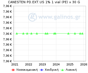 Γράφημα με τη διακύμανση της τιμής του σκευάσματος κατά την πάροδο του χρόνου
