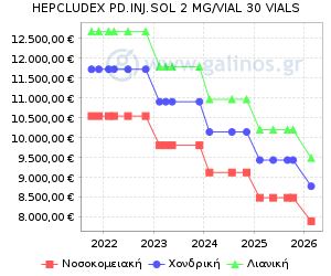 Γράφημα με τη διακύμανση της τιμής του σκευάσματος κατά την πάροδο του χρόνου