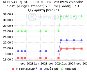 Γράφημα με τη διακύμανση της τιμής του σκευάσματος κατά την πάροδο του χρόνου