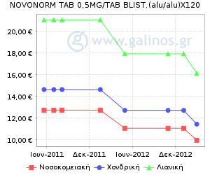 Γαληνός - Σκεύασμα - NOVONORM TAB 0,5MG/TAB BLIST.(alu/alu)X120 - Διάθεση