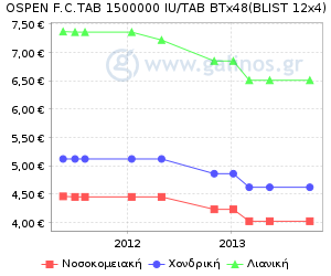 Γράφημα με τη διακύμανση της τιμής του σκευάσματος κατά την πάροδο του χρόνου