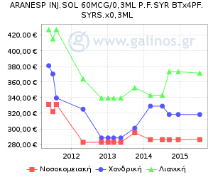 Γράφημα με τη διακύμανση της τιμής του σκευάσματος κατά την πάροδο του χρόνου