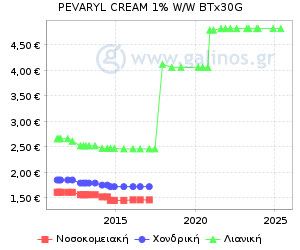 Γράφημα με τη διακύμανση της τιμής του σκευάσματος κατά την πάροδο του χρόνου