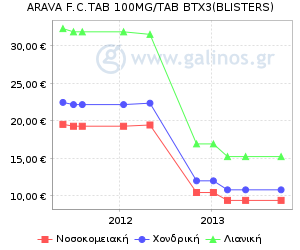 Γράφημα με τη διακύμανση της τιμής του σκευάσματος κατά την πάροδο του χρόνου