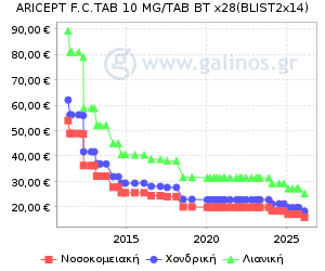 Γράφημα με τη διακύμανση της τιμής του σκευάσματος κατά την πάροδο του χρόνου