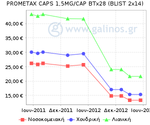 Γράφημα με τη διακύμανση της τιμής του σκευάσματος κατά την πάροδο του χρόνου