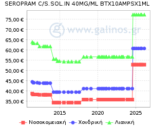 Γράφημα με τη διακύμανση της τιμής του σκευάσματος κατά την πάροδο του χρόνου