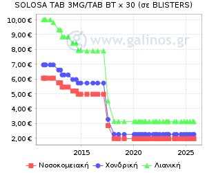 Γράφημα με τη διακύμανση της τιμής του σκευάσματος κατά την πάροδο του χρόνου