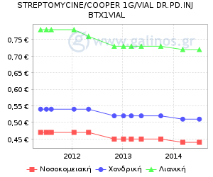 Γράφημα με τη διακύμανση της τιμής του σκευάσματος κατά την πάροδο του χρόνου