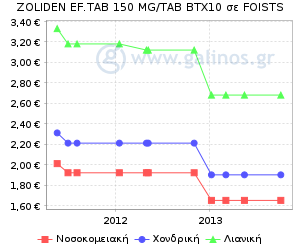 Γράφημα με τη διακύμανση της τιμής του σκευάσματος κατά την πάροδο του χρόνου