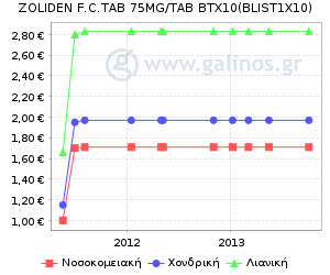 Γράφημα με τη διακύμανση της τιμής του σκευάσματος κατά την πάροδο του χρόνου