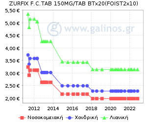 Γράφημα με τη διακύμανση της τιμής του σκευάσματος κατά την πάροδο του χρόνου