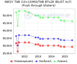 Γράφημα με τη διακύμανση της τιμής του σκευάσματος κατά την πάροδο του χρόνου