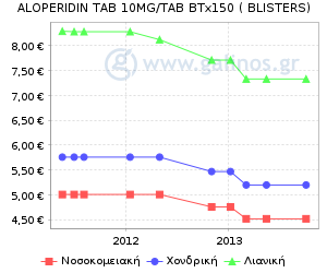 Γράφημα με τη διακύμανση της τιμής του σκευάσματος κατά την πάροδο του χρόνου