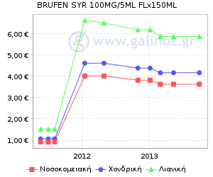 Γράφημα με τη διακύμανση της τιμής του σκευάσματος κατά την πάροδο του χρόνου