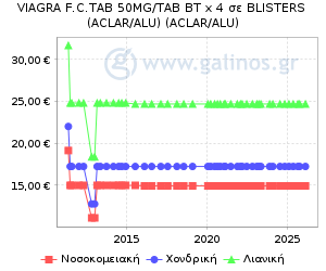 Γράφημα με τη διακύμανση της τιμής του σκευάσματος κατά την πάροδο του χρόνου