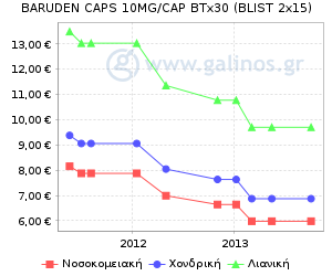 Γράφημα με τη διακύμανση της τιμής του σκευάσματος κατά την πάροδο του χρόνου