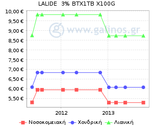 Γράφημα με τη διακύμανση της τιμής του σκευάσματος κατά την πάροδο του χρόνου