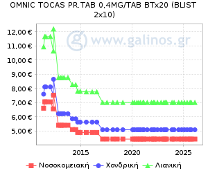Γράφημα με τη διακύμανση της τιμής του σκευάσματος κατά την πάροδο του χρόνου