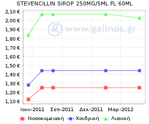 Γράφημα με τη διακύμανση της τιμής του σκευάσματος κατά την πάροδο του χρόνου