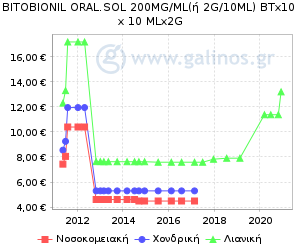 Γράφημα με τη διακύμανση της τιμής του σκευάσματος κατά την πάροδο του χρόνου