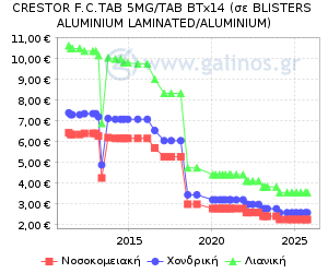 Γράφημα με τη διακύμανση της τιμής του σκευάσματος κατά την πάροδο του χρόνου